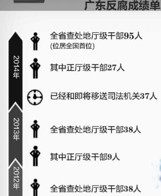 广东2014反腐成绩单:去年查处95名厅官全国最多