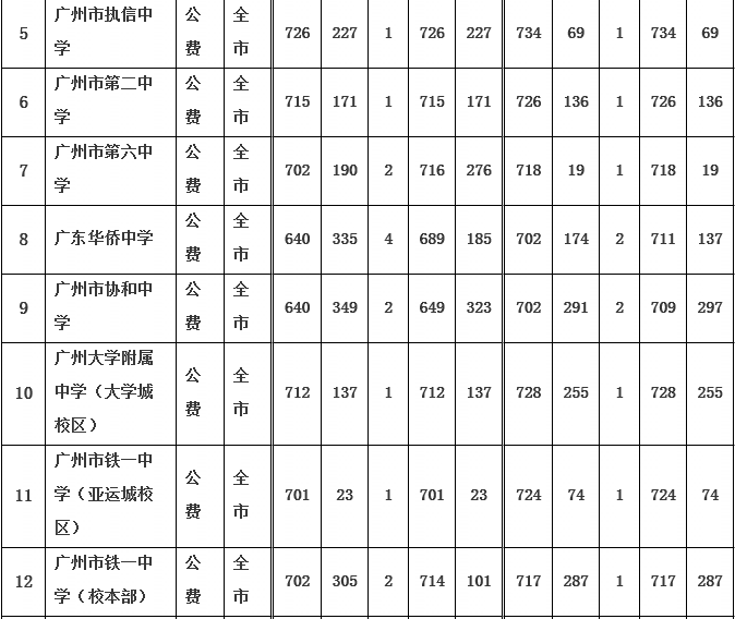 广州中考提前批开录 35校借读生录取平均分超
