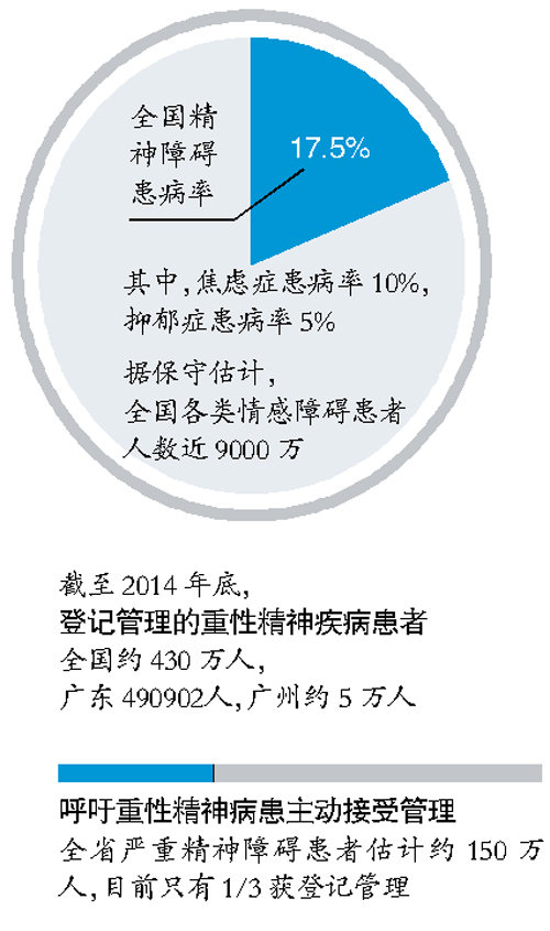 焦虑症患病率10% 抑郁症患病率5% 严重精神障碍患病率1%     "你