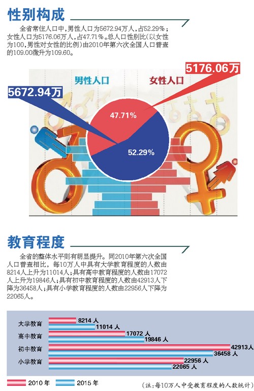 人口调查网_中国总人口达1339724852人 10年增加7390万(3)