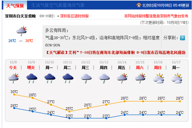 台风艾利在南海东北海面徘徊 深圳未来几天有