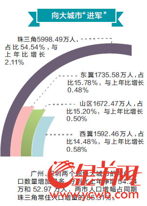 人口增长率 几减几_读我国某年四城市人口资料图 读图回答1 3题 1 这四个城市(2)