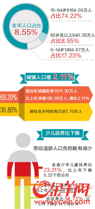 历年人口增长率_眉山市十三五公路水路运输发展规划(2)