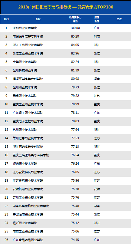 高职院校排名榜广东省 1122819233_15260256408691n.png