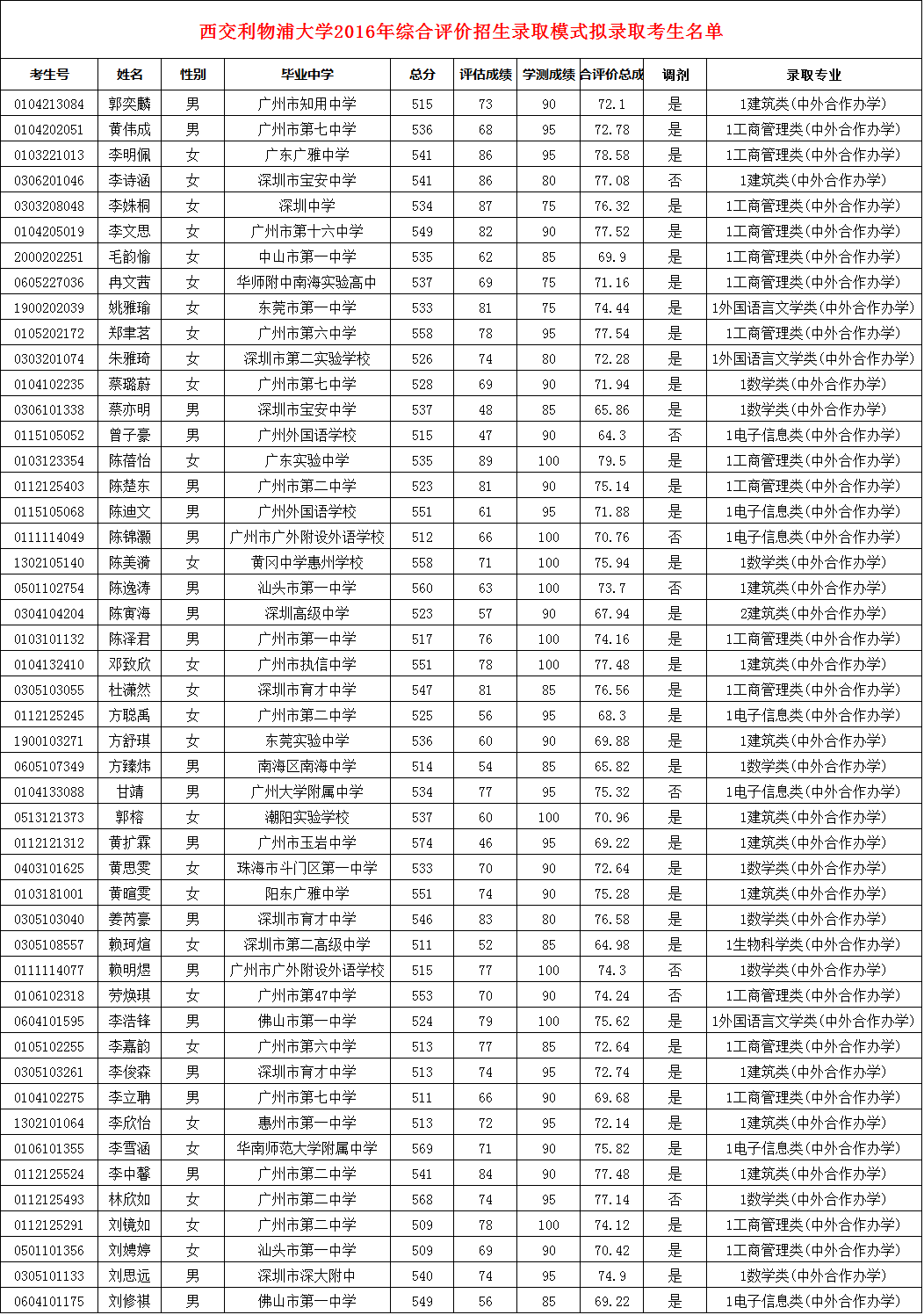 西交利物浦大学2016年综合评价招生录取模式拟录取考生名单(77人)