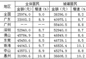 华西村人均收入_2018年惠州人均收入(2)