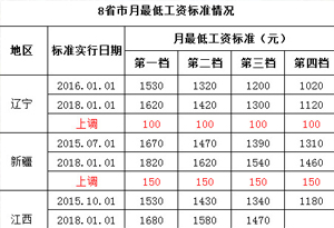 收入证明_2018年最低收入